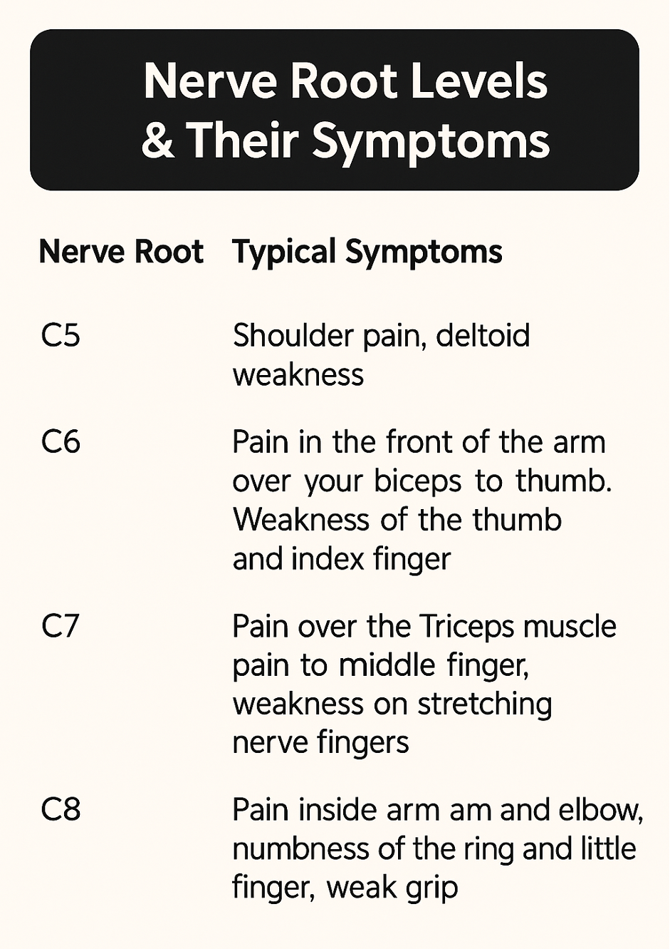 Cervical Radiculopathy-Nerve Root Levels Table explains Nerve Root levels & Symptoms in Cervical Radiculopathy | Mangattil Rajesh | Spine Surgeon London | www.spinesurgeon.london