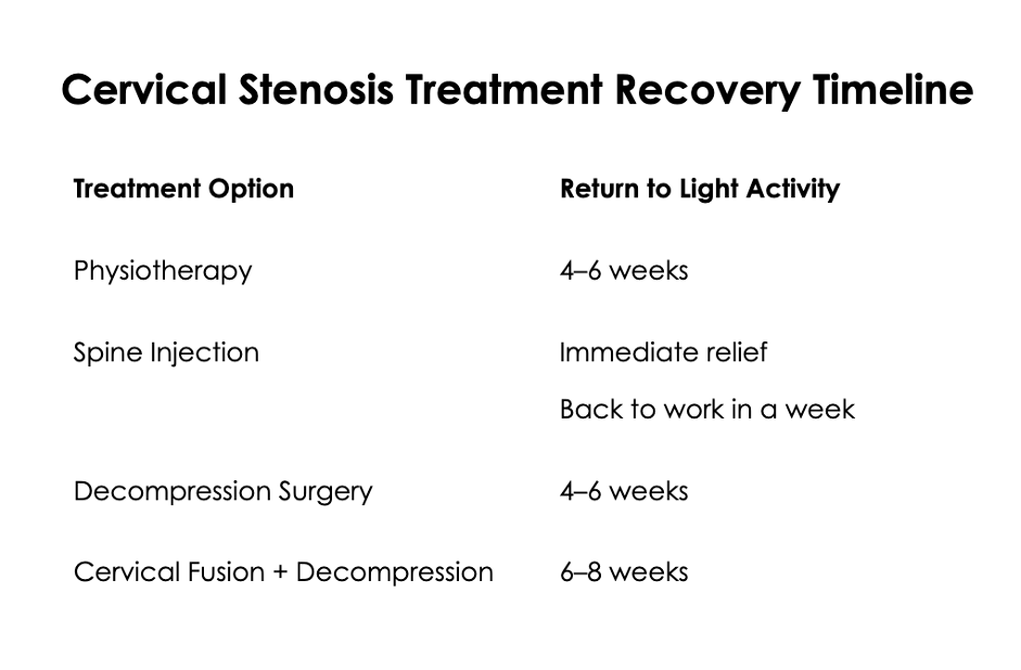 Cervical Stenosis Recovery Timeline