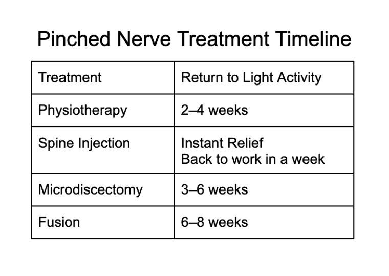 Pinched Nerve Treatment Timeline Timeline for Pinched Nerve Treatment | Mangattil Rajesh | Spine Surgeon London | www.spinesurgeon.london