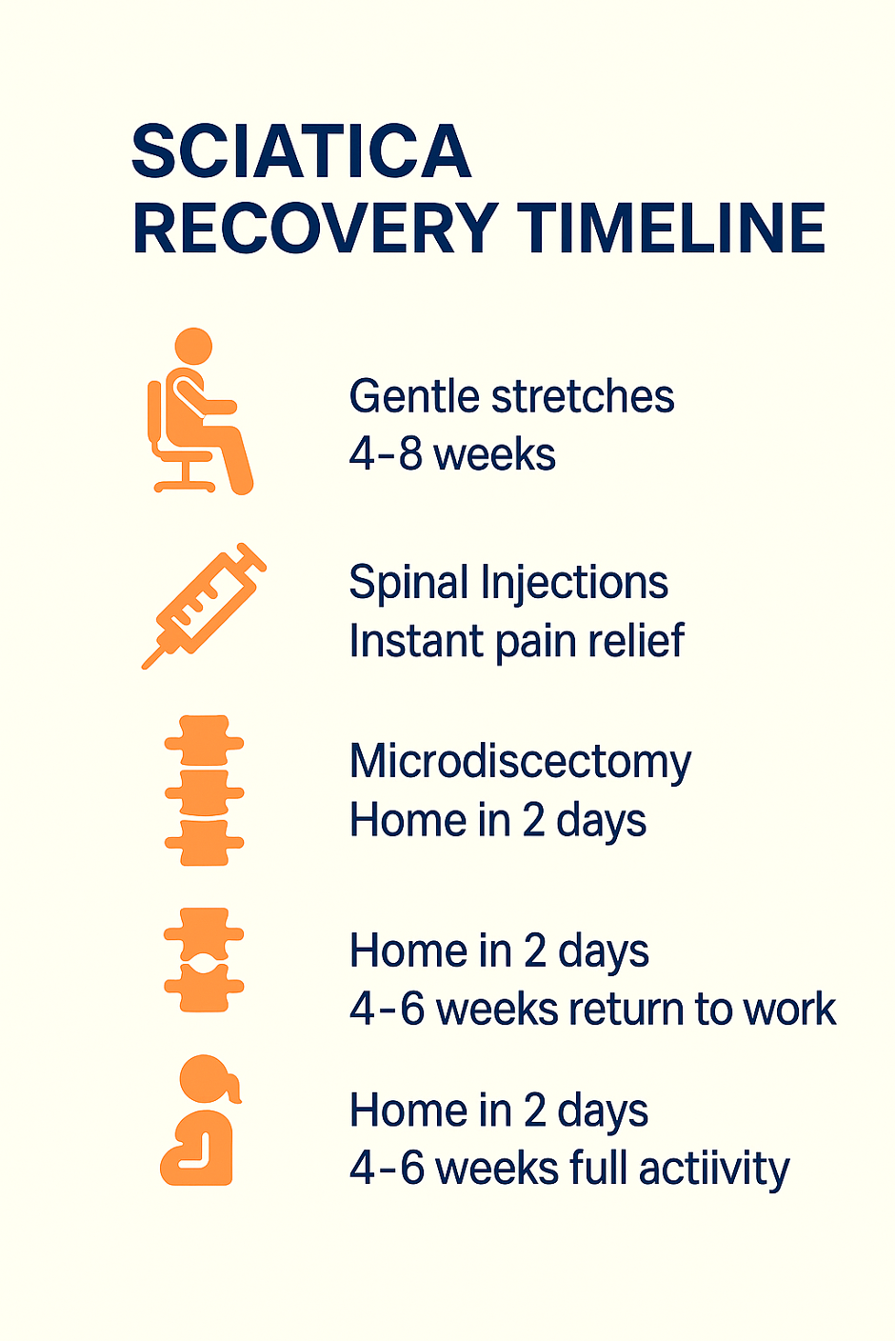 Sciatica Recovery Timeline Table showing the timeline for recovery after surgery for Sciatica